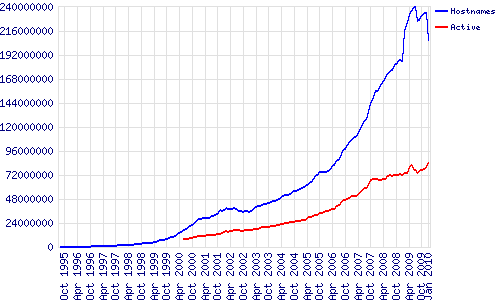 Total Number of web sites online in January 2010