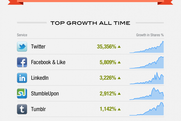 Social Sharing Data – AddThis Infographic