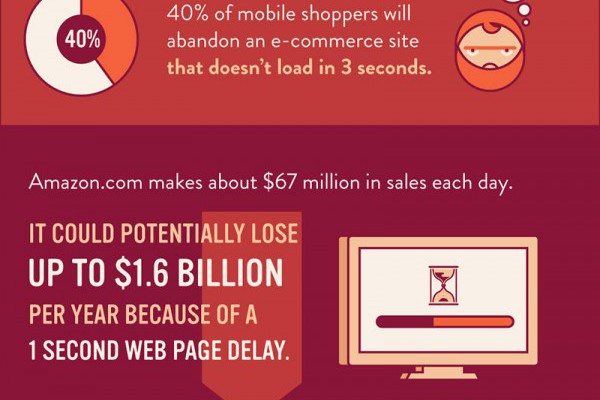 WebSite Load Speed is Critical – Infographic