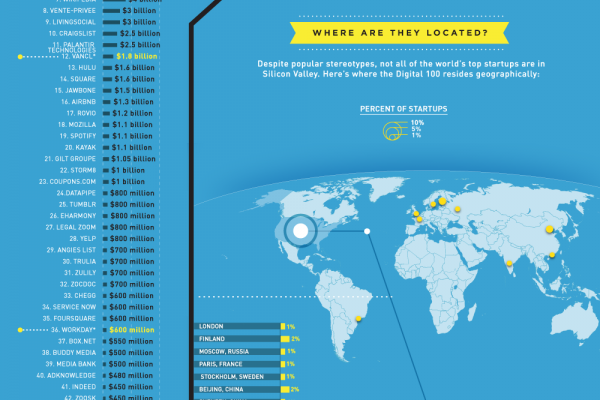 Visualizing the Digital 100 by Location and Valuation