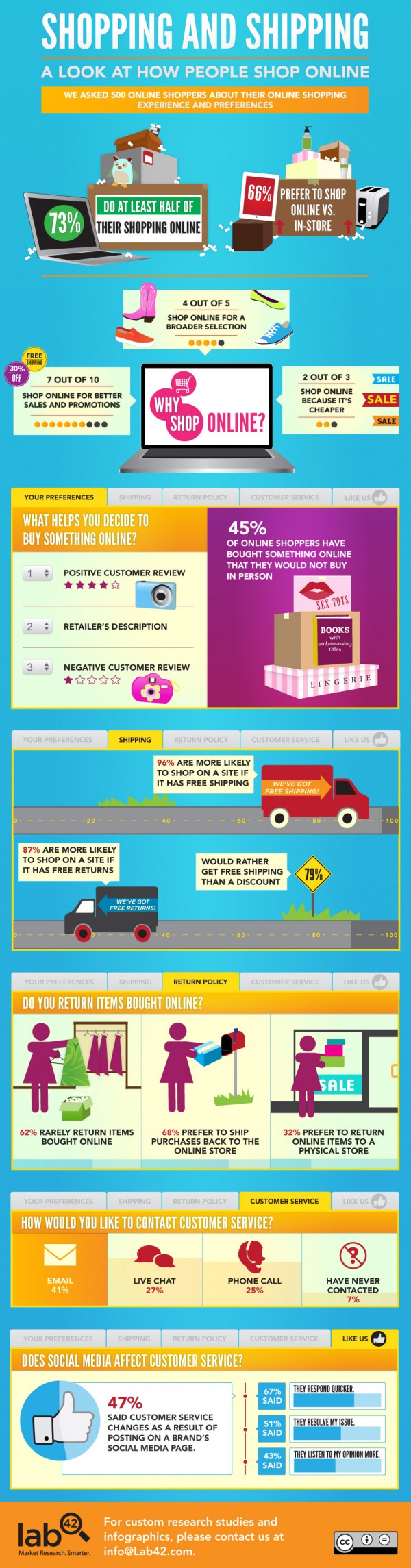 Online Ecommerce Shopping Infographic