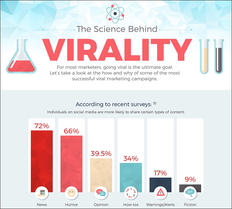 Science Behind Virality Infographic