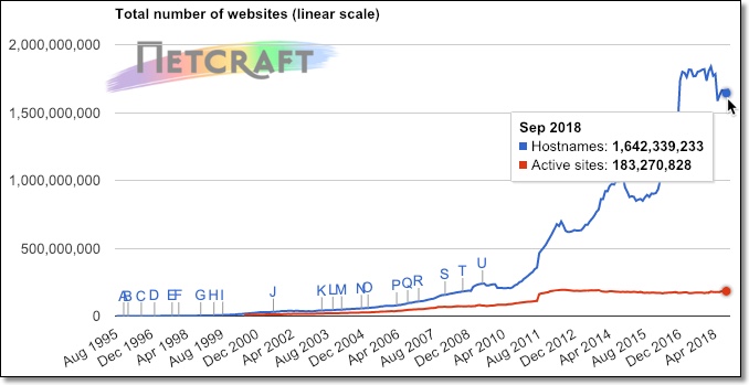 Number Websites September 2018