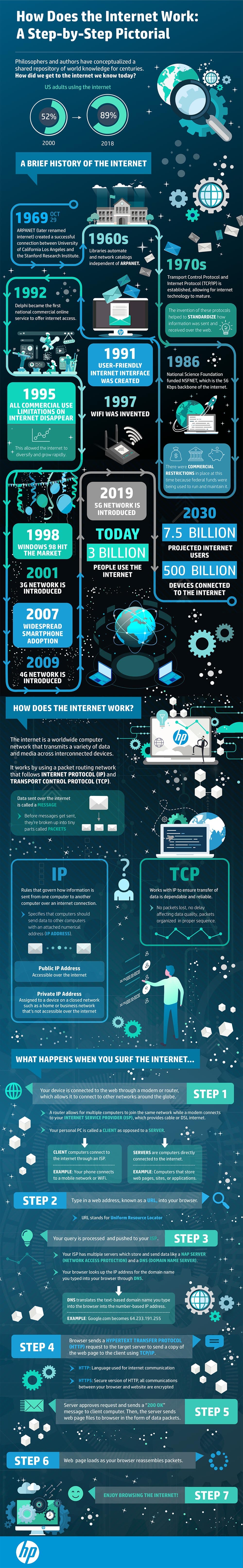 How Internet Works Step By Step Ppt